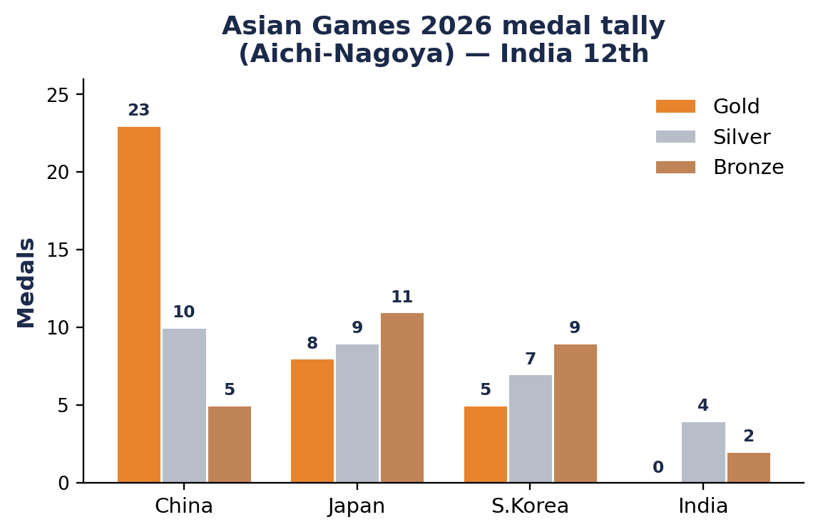 Asian Games 2026 medal tally: China 23 gold, Japan and South Korea next, India 12th with 6.