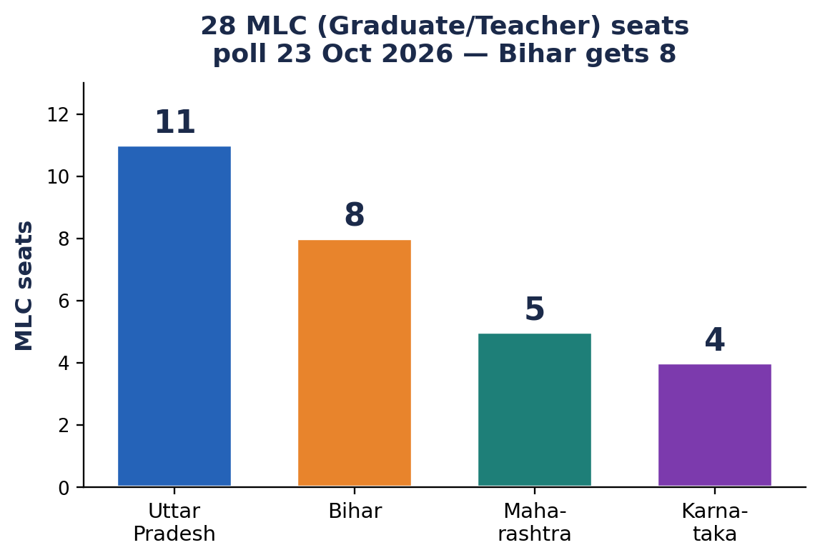 Bar chart of MLC seats per state: UP 11, Bihar 8, Maharashtra 5, Karnataka 4.