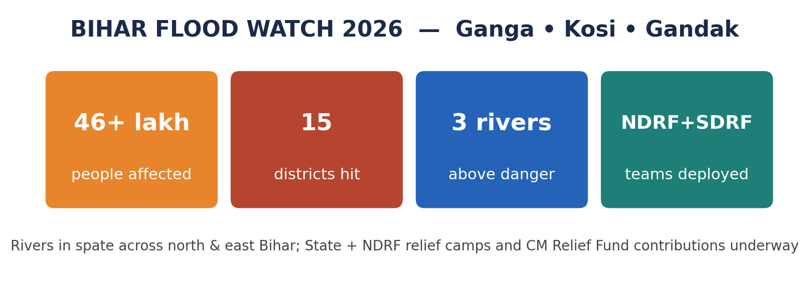 Bihar flood fact sheet: 46+ lakh affected, 15 districts, 3 rivers above danger, NDRF/SDRF deployed.