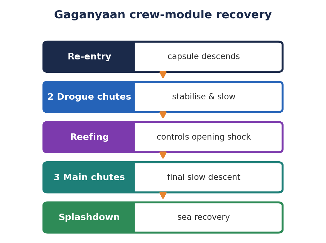 Gaganyaan recovery sequence: re-entry, drogue chutes, reefing, three main chutes, splashdown.