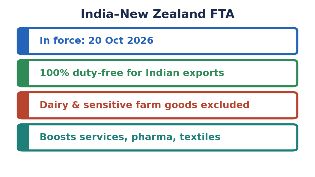 India-NZ FTA mind map: in force 20 Oct 2026, 100% duty-free for Indian exports, dairy excluded.