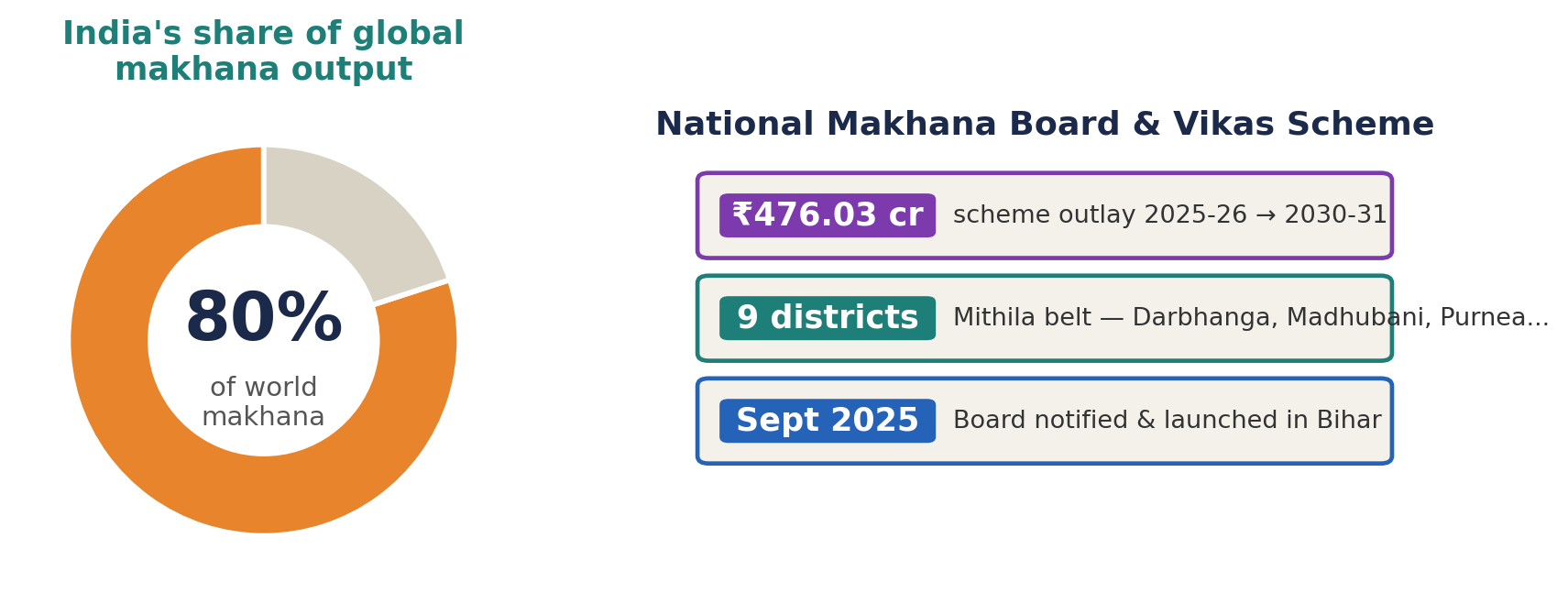 Makhana: India 80% of world output; scheme Rs 476.03 crore; 9 Bihar districts; board launched Sept 2025.