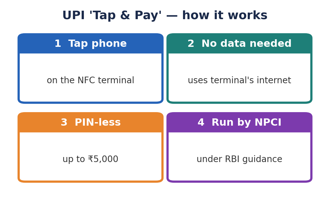 UPI Tap & Pay flow: tap NFC terminal, works without mobile data, PIN-less up to Rs 5,000, run by NPCI.