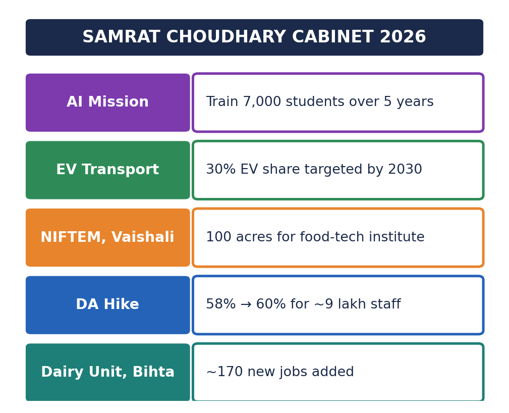 Pillar diagram of the Samrat Choudhary Cabinet's flagship 2026 decisions: AI Mission, EV scheme, NIFTEM Vaishali, DA hike and Bihta dairy unit.