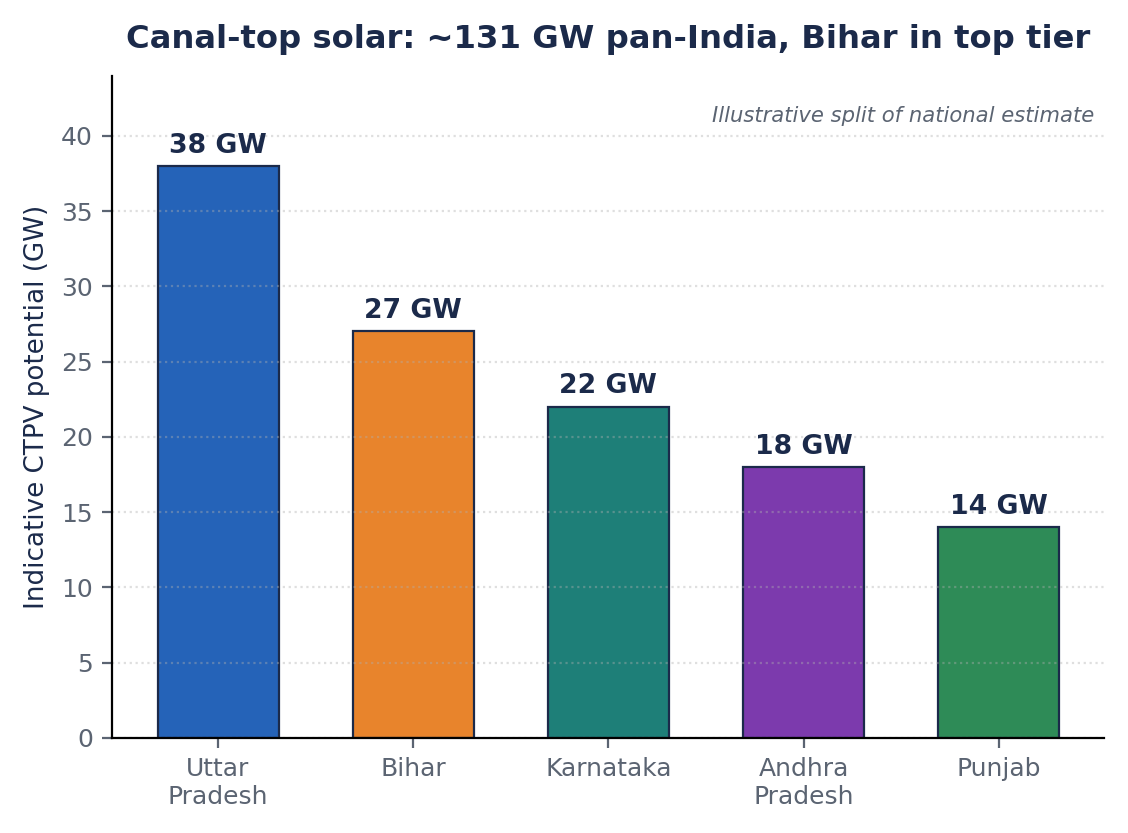 Bar chart of indicative canal-top solar (CTPV) potential by state, with Bihar in the top tier of a ~131 GW national estimate.