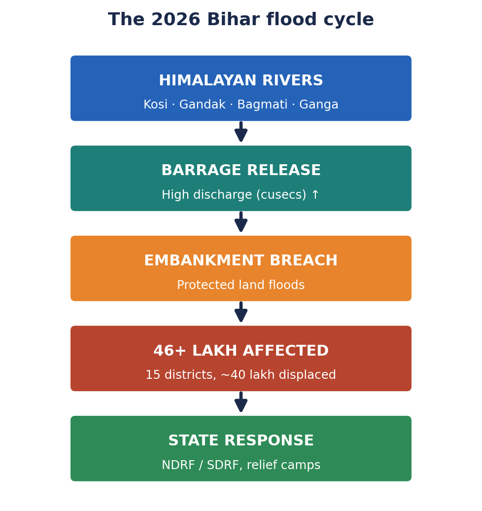 Flowchart of the Bihar flood cycle: Himalayan rivers to barrage release to embankment breach to 46 lakh affected to state response.