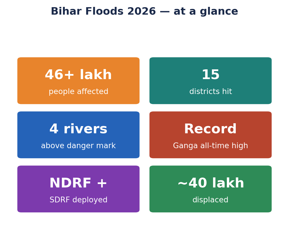 Stat-tile row on Bihar floods 2026: 46+ lakh affected, 15 districts, 4 rivers above danger, Ganga at record level, NDRF/SDRF deployed.