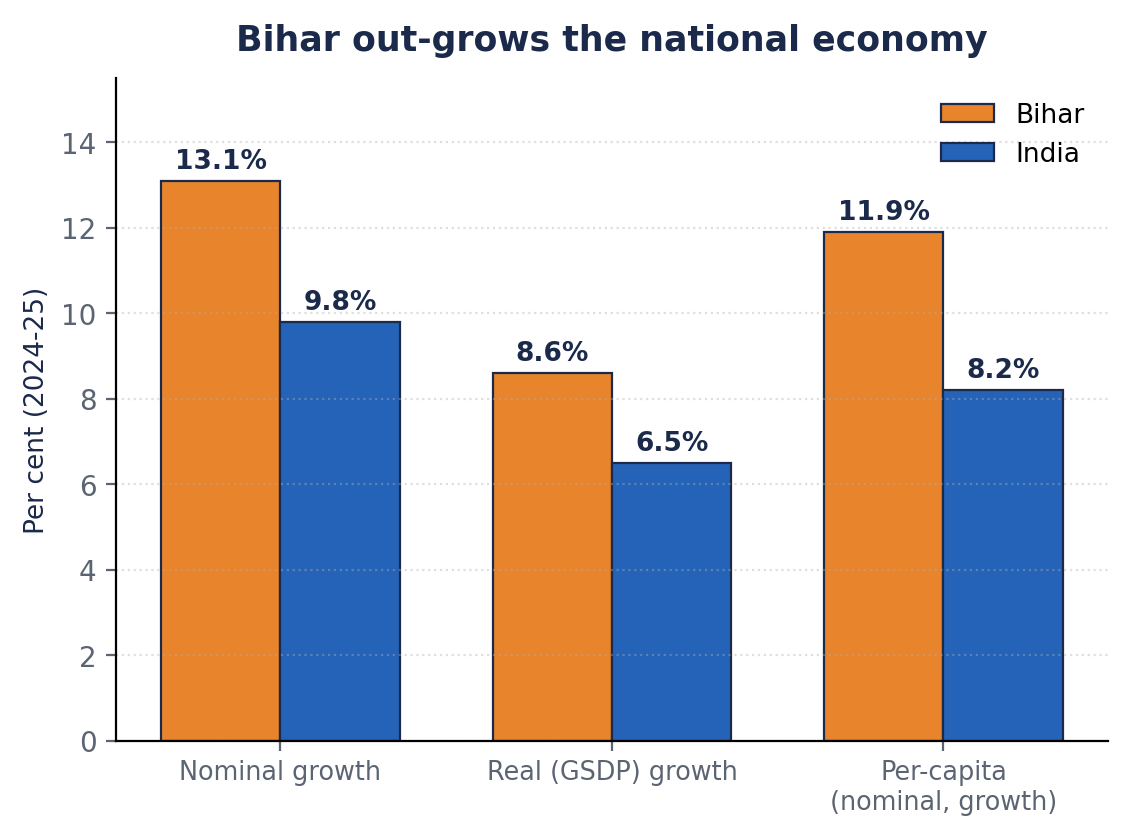 Grouped bar chart comparing Bihar and India on nominal growth, real GSDP growth and per-capita growth for 2024-25.