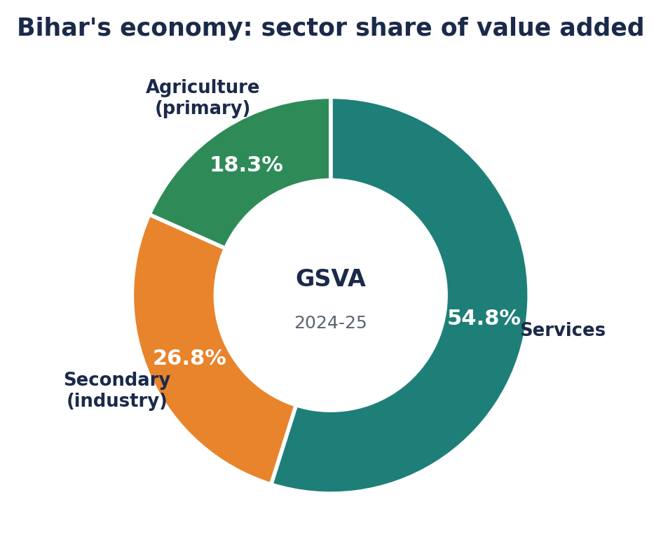 Donut chart of Bihar's gross state value added by sector in 2024-25: services 54.8%, secondary 26.8%, agriculture 18.3%.