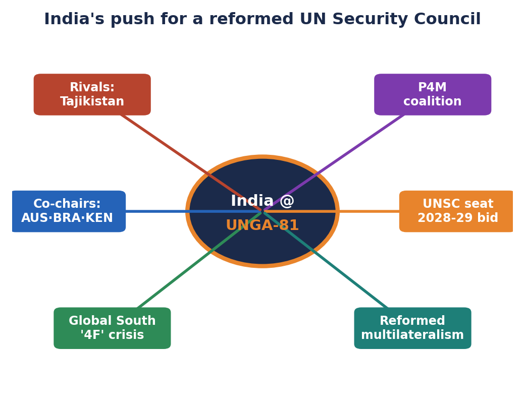 Mind map of India at UNGA-81: P4M coalition, UNSC 2028-29 bid, reformed multilateralism, Global South 4F crisis, co-chairs and rivals.