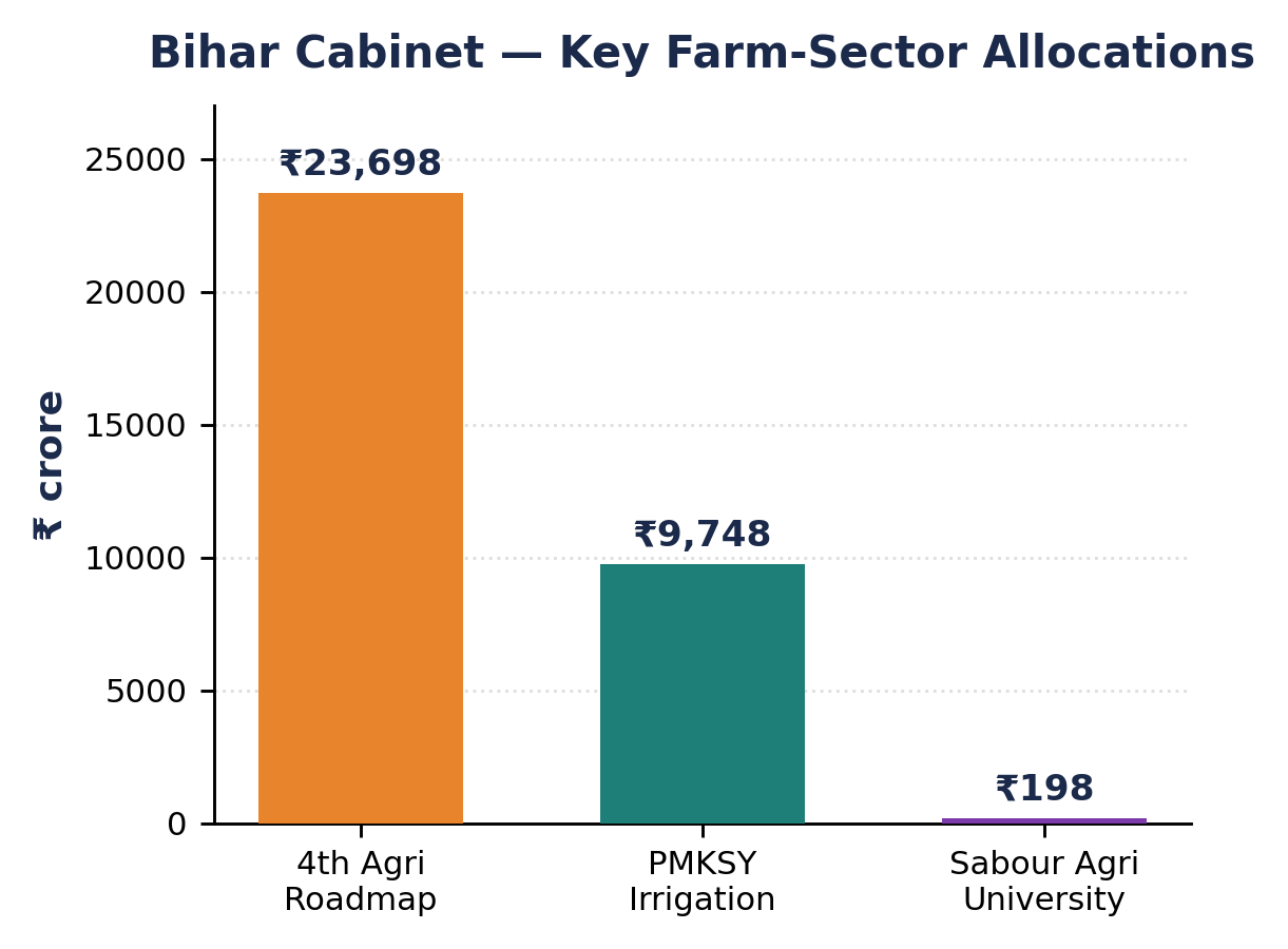 Bar chart of Bihar cabinet's key farm-sector allocations.
