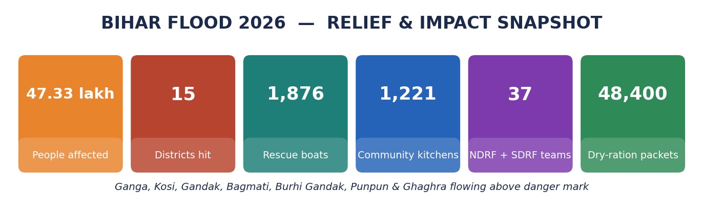 Stat-tile snapshot of Bihar flood 2026 relief and impact figures.
