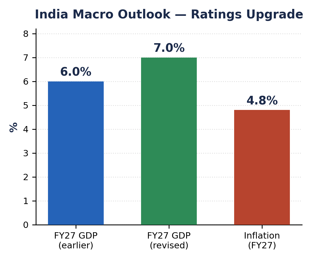Bar chart of India's revised FY27 GDP growth and inflation outlook.