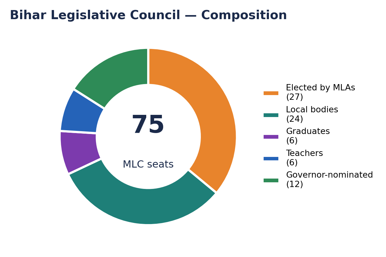 Donut chart of the Bihar Legislative Council's 75-seat composition.