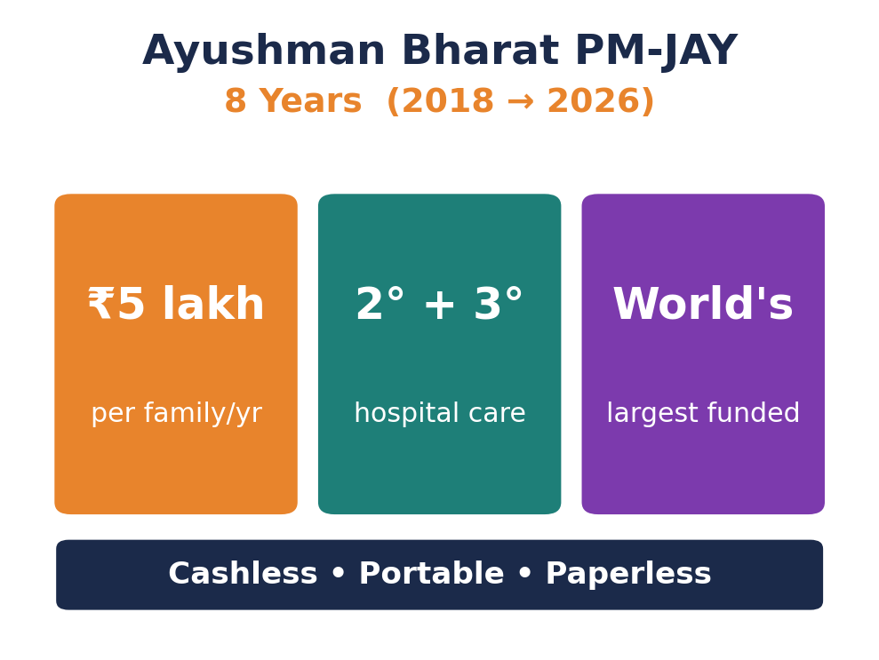 Pillar diagram of PM-JAY's key features on its 8th anniversary.