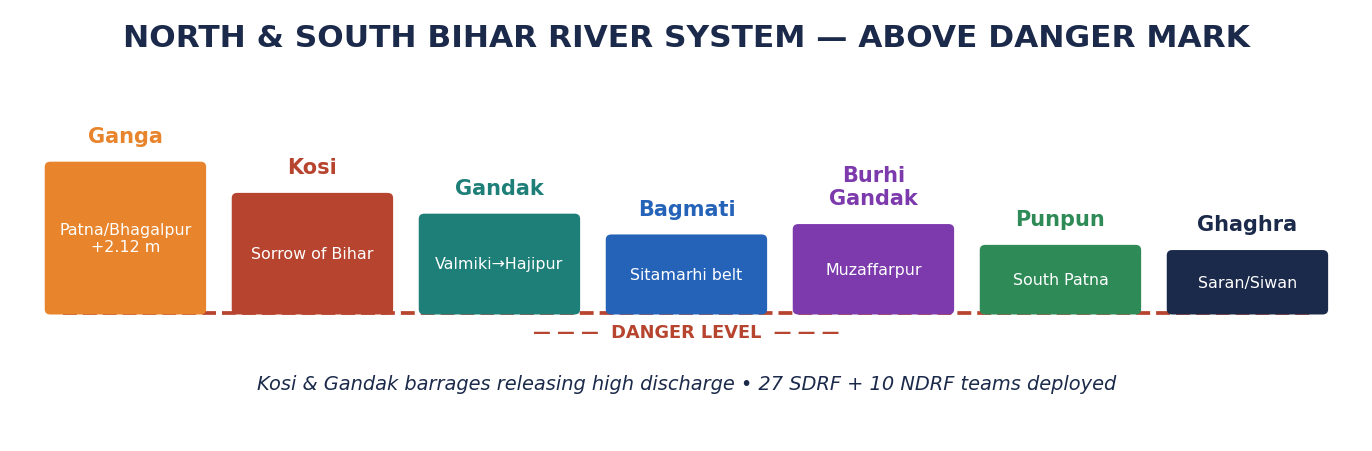 Schematic of Bihar's seven rivers flowing above the danger mark.