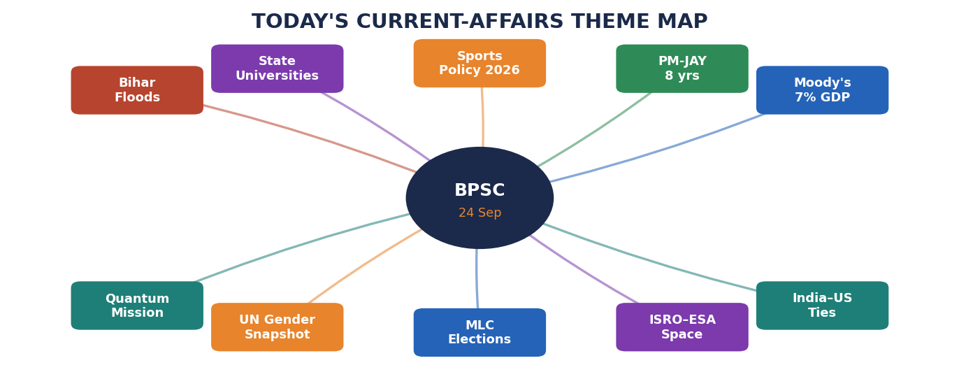 Theme map of the day's key BPSC topics across Bihar and national affairs.