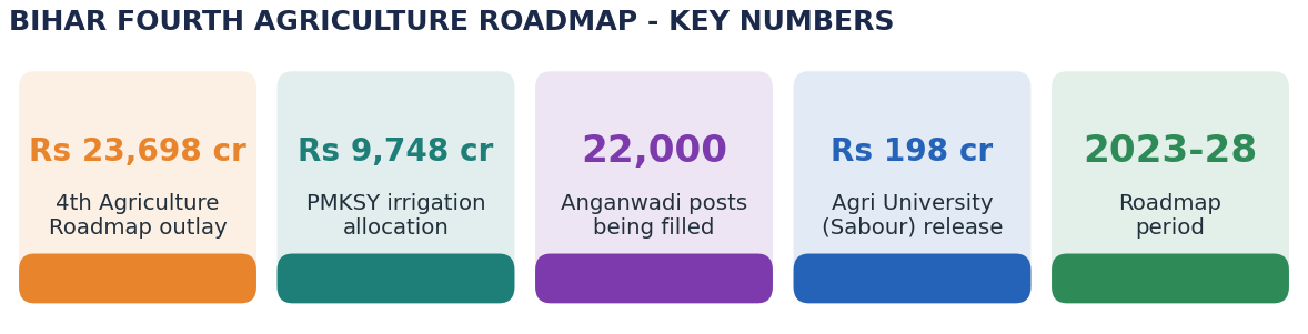 Stat-tile row of Bihar's Fourth Agriculture Roadmap key numbers.