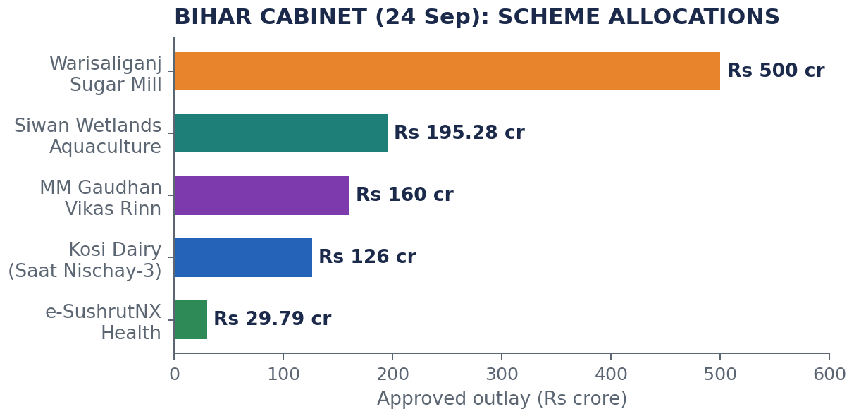 Bar chart of Bihar Cabinet scheme allocations approved on 24 September 2026.