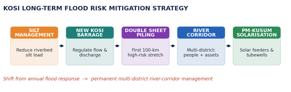 Flowchart of the Kosi long-term flood-mitigation strategy from silt management to solarisation.