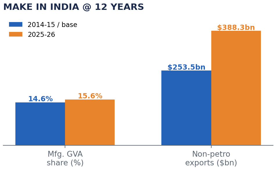 Grouped bars comparing manufacturing GVA share and non-petroleum exports over Make in India's 12 years.