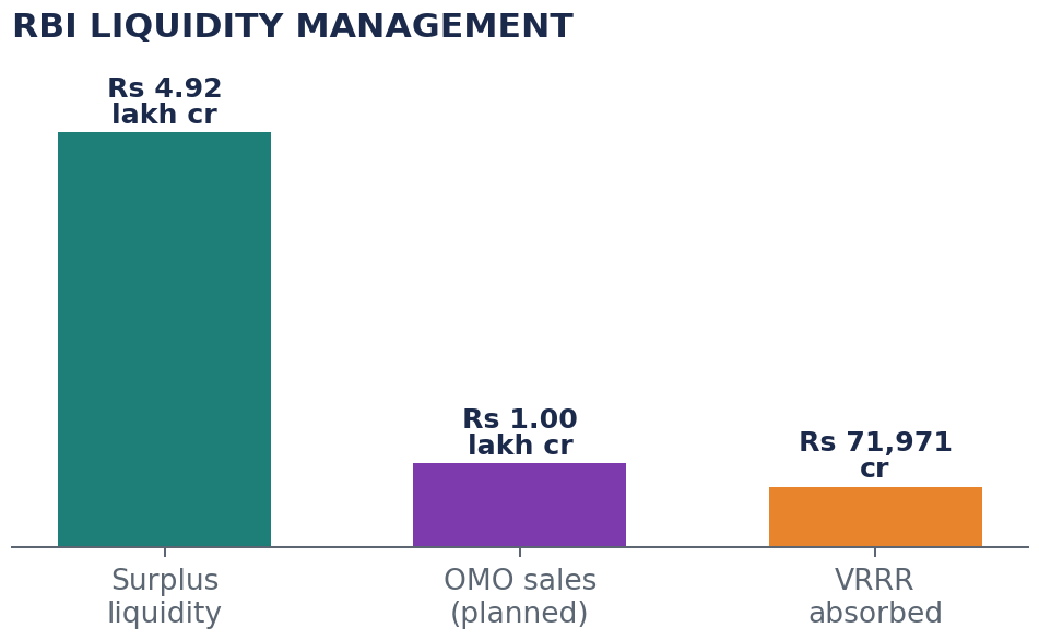 Bar chart of RBI liquidity operations - surplus, OMO sales and VRRR absorption.