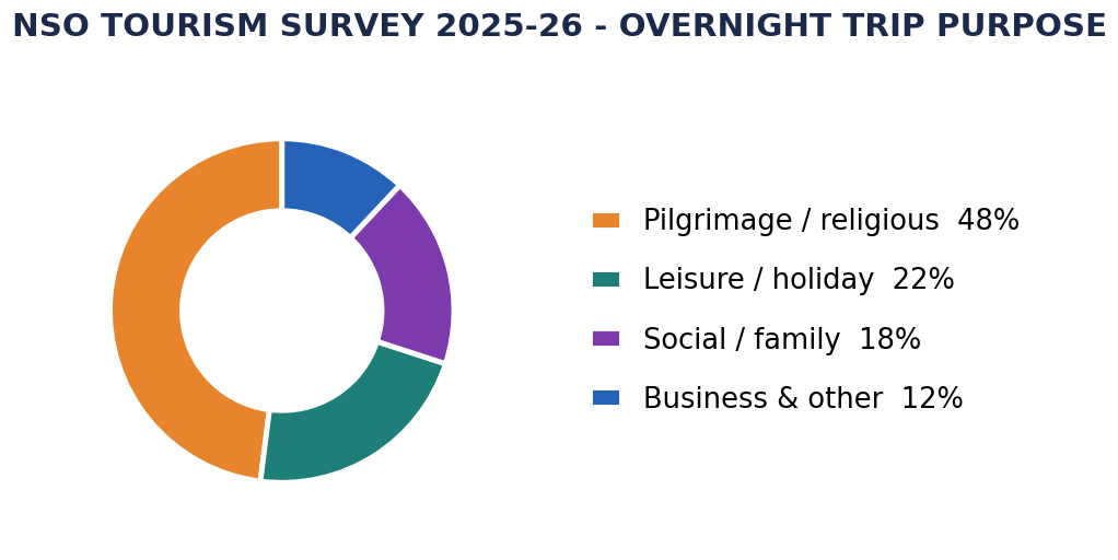 Donut chart of overnight-trip purposes from the NSO 2025-26 tourism survey.