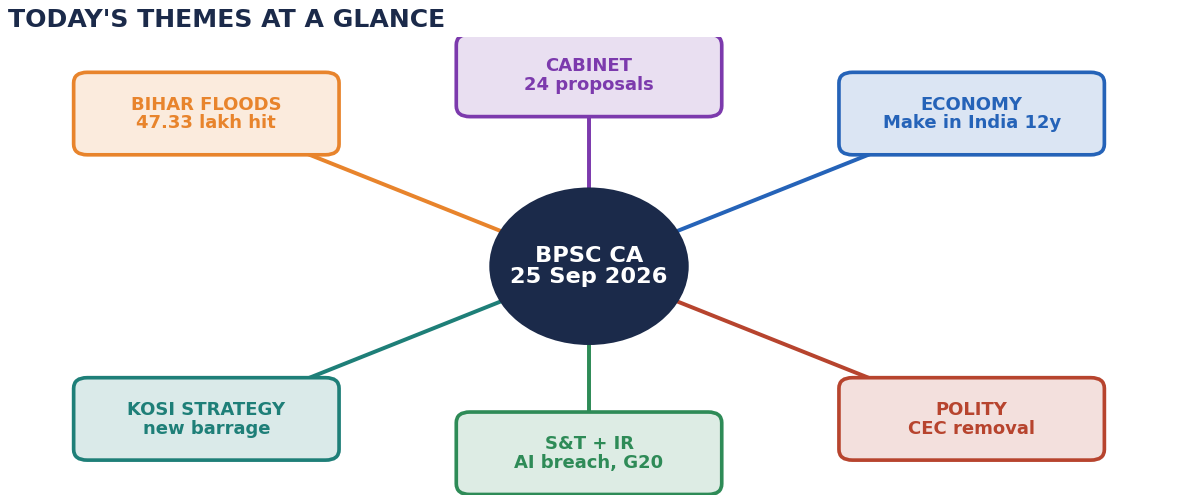 Mind-map of the day's key BPSC themes, anchored by the Bihar flood story.