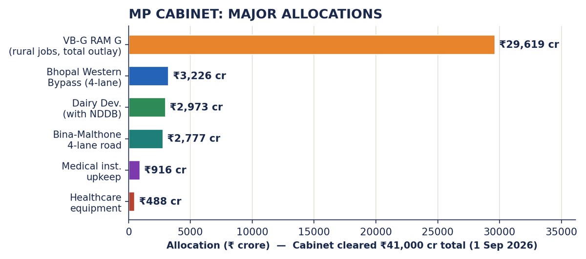 Bar chart of major MP Cabinet allocations: VB-G RAM G ₹29,619 cr, Bhopal Bypass ₹3,226 cr, dairy ₹2,973 cr, Bina road ₹2,777 cr, medical upkeep ₹916 cr, health equipment ₹488 cr.