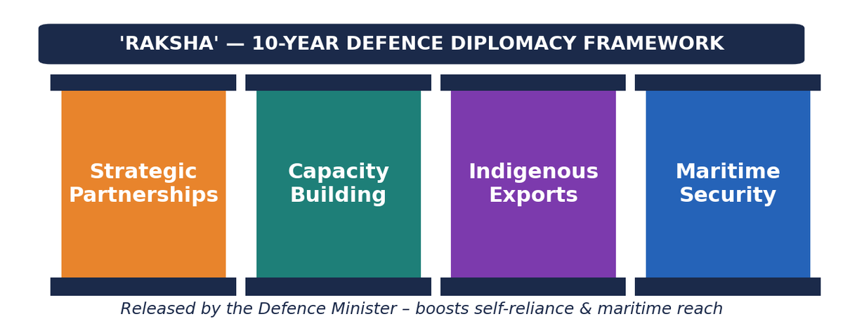 Pillar diagram of the RAKSHA framework's four pillars: Strategic Partnerships, Capacity Building, Indigenous Exports, Maritime Security.