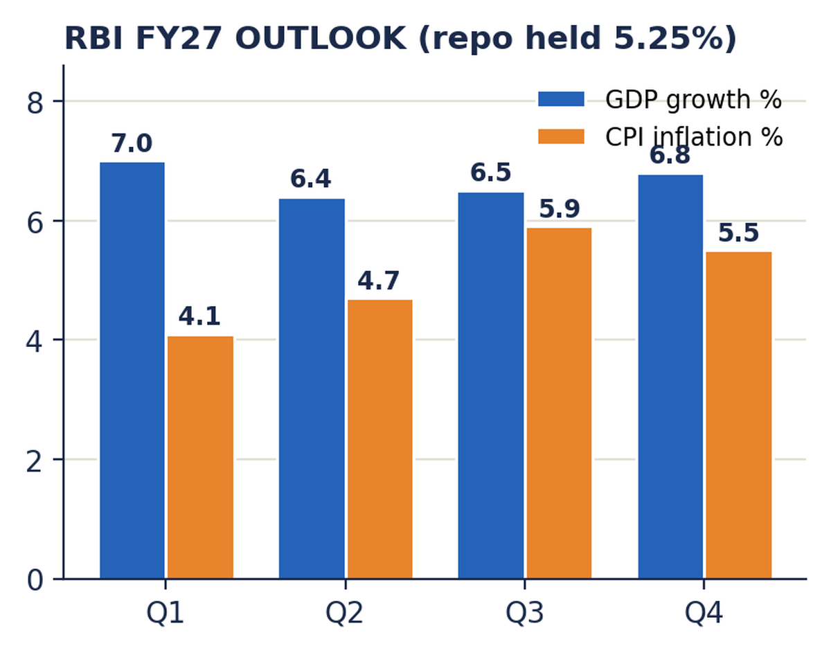 Grouped bar chart of RBI FY27 quarterly GDP growth (7.0, 6.4, 6.5, 6.8) versus CPI inflation (4.1, 4.7, 5.9, 5.5), repo held at 5.25%.
