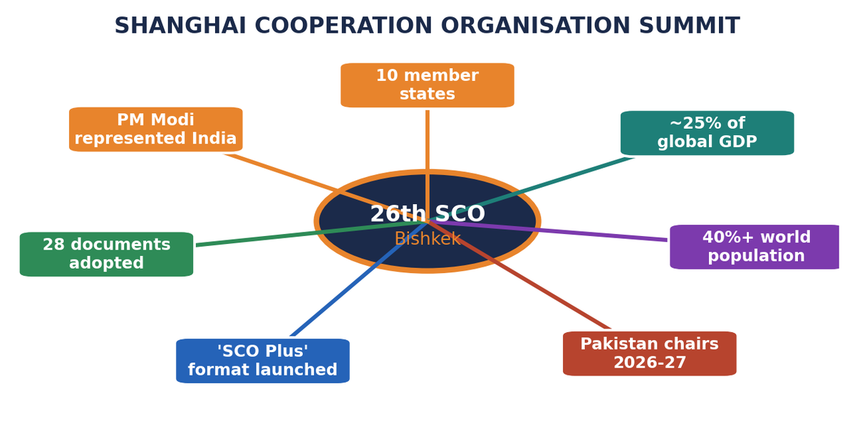 Mind-map of the 26th SCO Summit at Bishkek: 10 members, ~25% global GDP, 40%+ population, Pakistan chair 2026-27, SCO Plus, 28 documents, PM Modi represented India.