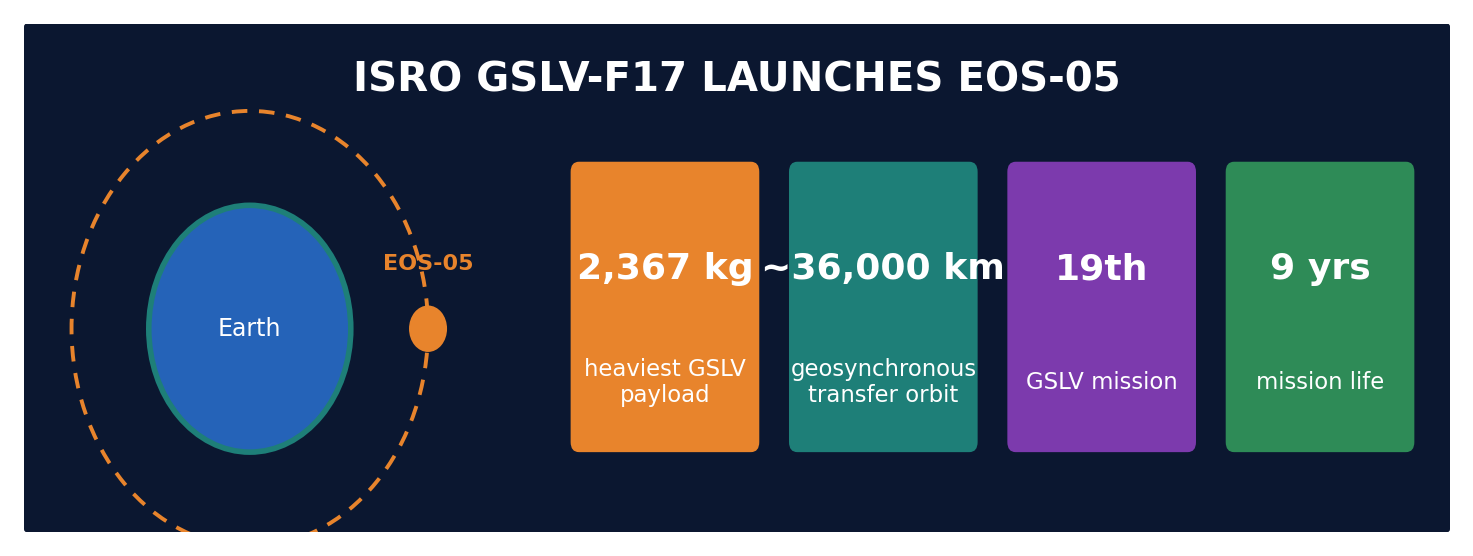 ISRO GSLV-F17 द्वारा EOS-05 प्रक्षेपण का स्कीमैटिक: 2,367 kg, लगभग 36,000 km भूस्थिर स्थानांतरण कक्षा, 19वाँ GSLV मिशन, 9-वर्ष आयु।