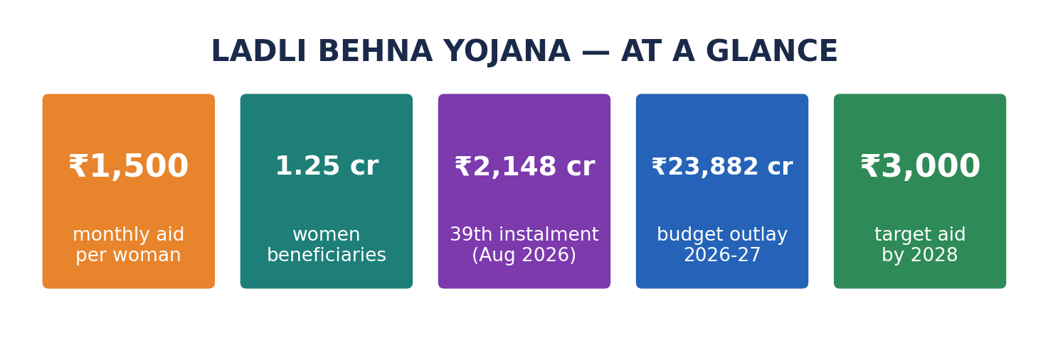 स्टैट टाइल्स: लाडली बहना ₹1,500/माह, 1.25 करोड़ महिलाएँ, ₹2,148 करोड़ 39वीं किस्त, ₹23,882 करोड़ आवंटन, 2028 तक ₹3,000 लक्ष्य।