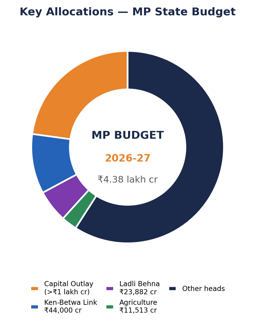 मध्य प्रदेश बजट 2026-27 के प्रमुख आवंटन का डोनट चार्ट: पूँजीगत व्यय ₹1 लाख करोड़ से अधिक, केन-बेतवा ₹44,000 करोड़, लाडली बहना ₹23,882 करोड़, कृषि ₹11,513 करोड़।
