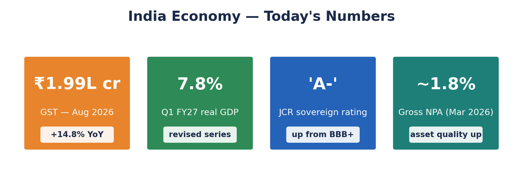 राष्ट्रीय अर्थव्यवस्था टाइल्स: GST 1.99 लाख करोड़ रुपये (+14.8%), GDP 7.8%, JCR रेटिंग A-।