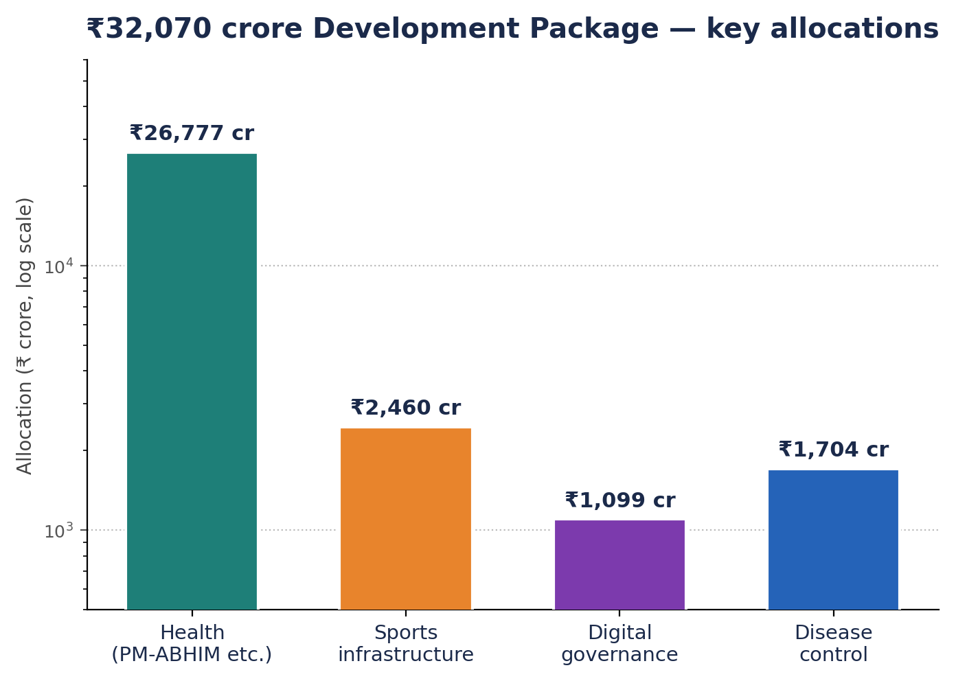 32,070 करोड़ रुपये MP पैकेज का बार-चार्ट: स्वास्थ्य, खेल, डिजिटल व रोग-नियंत्रण आवंटन।