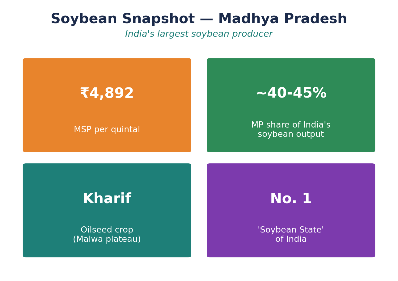 फैक्ट-शीट टाइल्स: सोयाबीन MSP 4,892 रुपये, MP की ~40-45% राष्ट्रीय हिस्सेदारी, मालवा पठार, खरीफ तिलहन।