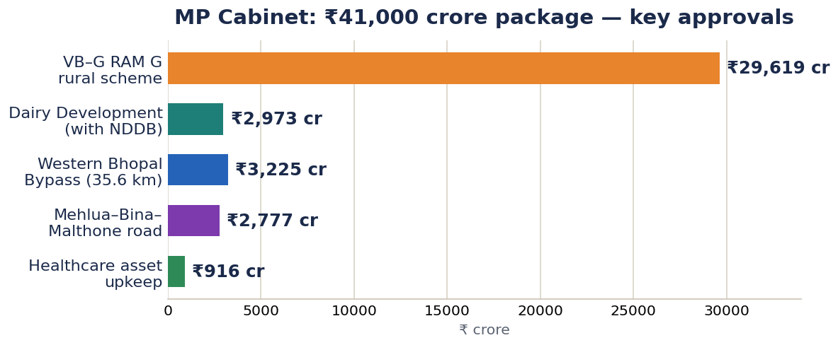 मध्य प्रदेश कैबिनेट के ₹41,000 करोड़ पैकेज के प्रमुख घटकों का क्षैतिज बार चार्ट: VB-G RAM G ग्रामीण योजना ₹29,619 करोड़, भोपाल बायपास ₹3,225 करोड़, डेयरी ₹2,973 करोड़, मालथौन सड़क ₹2,777 करोड़, स्वास्थ्य ₹916 करोड़।