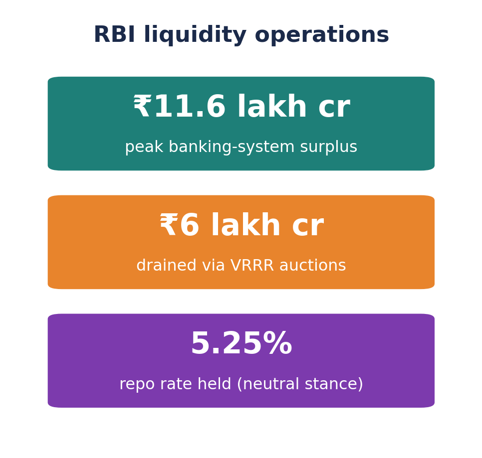 RBI तरलता पर आँकड़ा-टाइल: ₹11.6 लाख करोड़ शीर्ष बैंकिंग-प्रणाली अधिशेष, VRRR के ज़रिए ₹6 लाख करोड़ निकाले, और रेपो दर 5.25% पर स्थिर।
