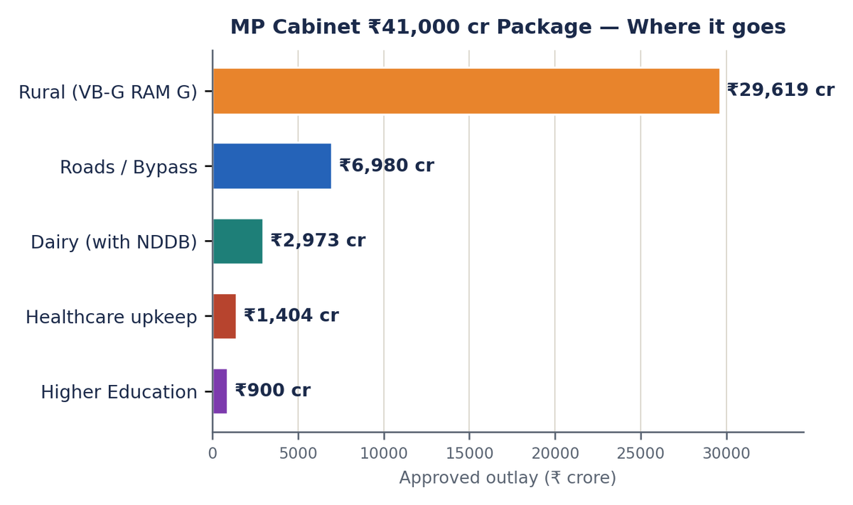 म.प. कैबिनेट के ~₹41,000 करोड़ पैकेज का मद-वार बार चार्ट: ग्रामीण VB-G RAM G ₹29,619 करोड़, सड़क ₹6,980 करोड़, डेयरी ₹2,973 करोड़, स्वास्थ्य ₹1,404 करोड़, उच्च शिक्षा ₹900 करोड़।