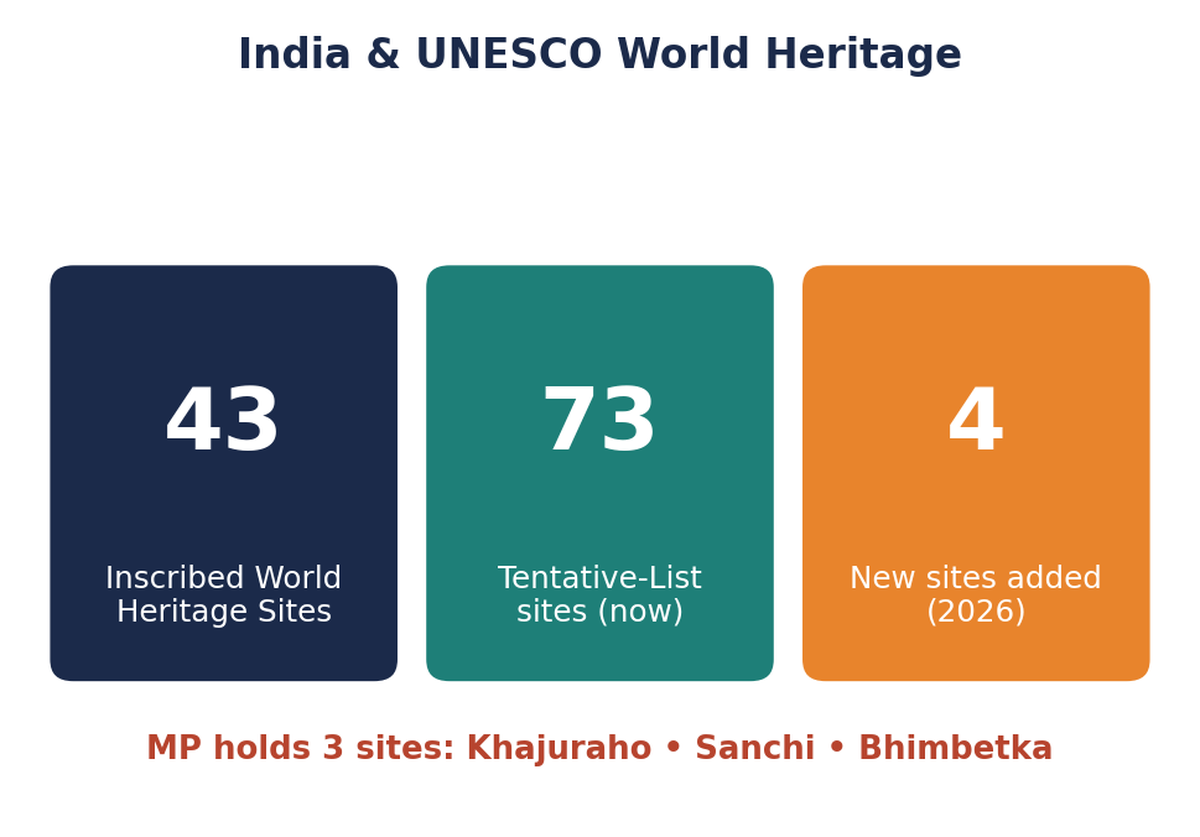 स्टैट टाइल्स: भारत में 43 अंकित UNESCO विश्व धरोहर स्थल, 73 अस्थायी सूची स्थल, 2026 में 4 नए; म.प. में खजुराहो, सांची, भीमबेटका।