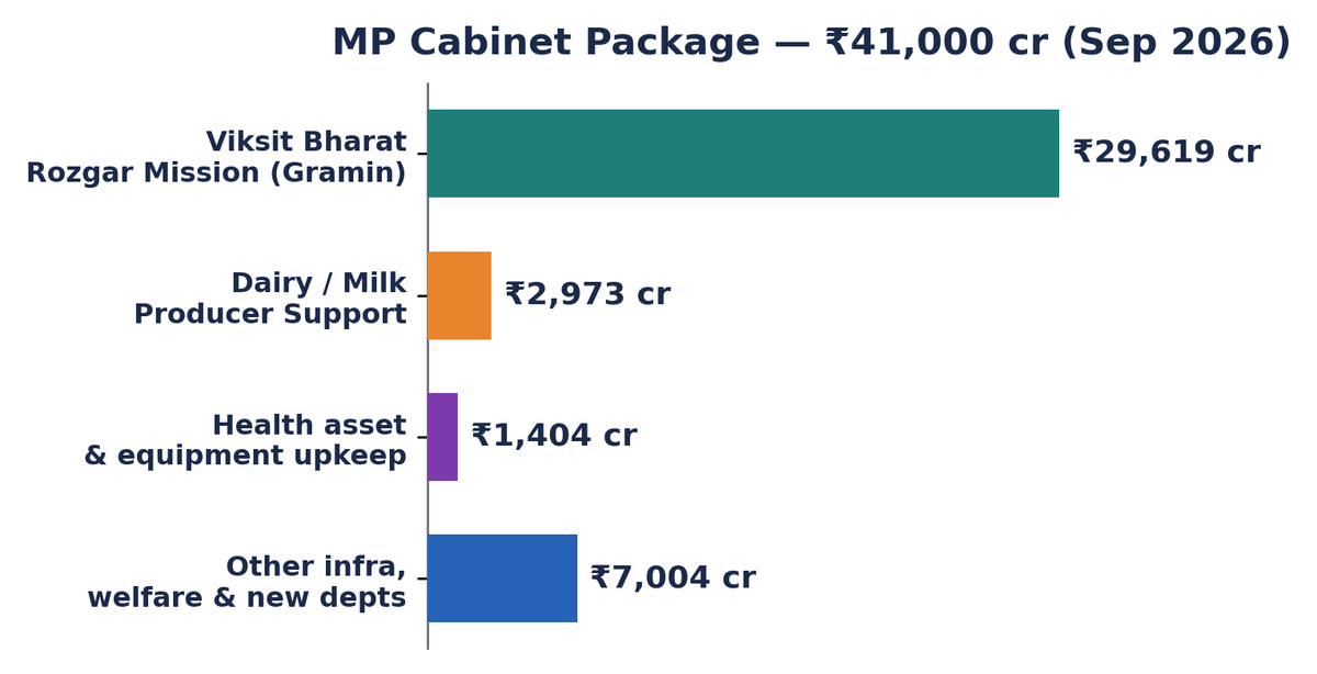 MP के ₹41,000 करोड़ कैबिनेट पैकेज का क्षैतिज बार चार्ट: विकसित भारत रोज़गार मिशन ₹29,619 करोड़, डेयरी ₹2,973 करोड़, स्वास्थ्य रखरखाव ₹1,404 करोड़, अन्य ₹7,004 करोड़।