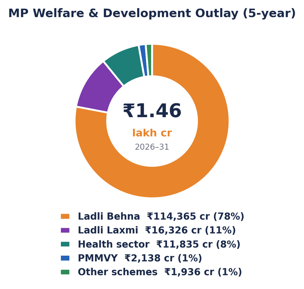 MP के ₹1.46 लाख करोड़ पाँच-वर्षीय कल्याण परिव्यय का डोनट चार्ट: लाडली बहना 78%, लाडली लक्ष्मी 11%, स्वास्थ्य 8%, PMMVY 1%, अन्य 1%।