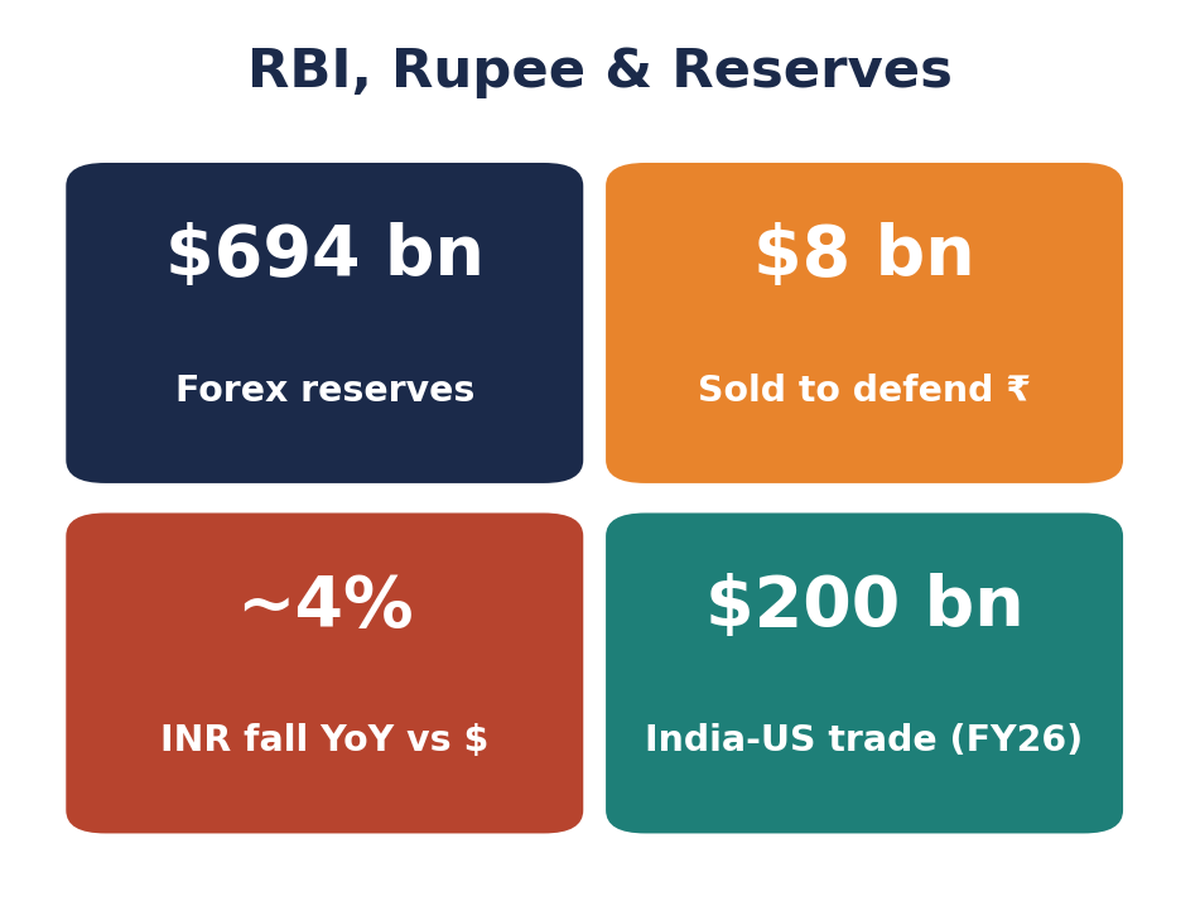 बाह्य क्षेत्र की स्टैट-टाइल्स: विदेशी मुद्रा भंडार $694 अरब, रुपये को सहारा देने हेतु ~$8 अरब बेचे, INR ~4% वर्ष-दर-वर्ष नीचे, भारत-अमेरिका व्यापार $200 अरब।