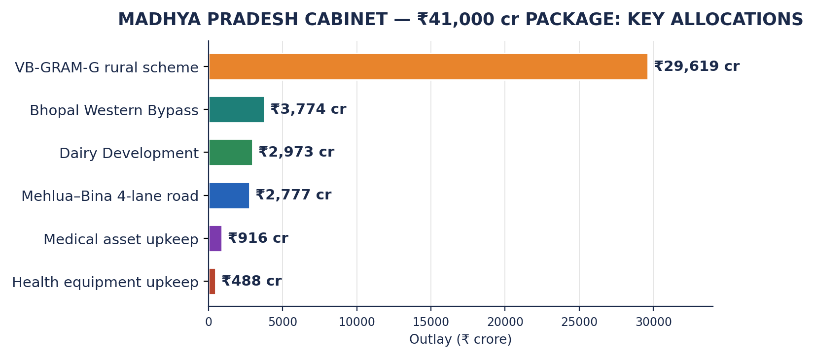मप्र कैबिनेट के ₹41,000 करोड़ पैकेज के घटक-वार आवंटन का क्षैतिज बार चार्ट।