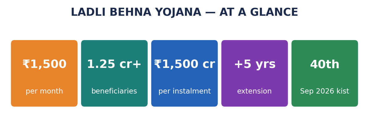 लाडली बहना योजना का सांख्यिकी-टाइल पट्ट: ₹1,500/माह, 1.25 करोड़ लाभार्थी और 5-वर्ष विस्तार।