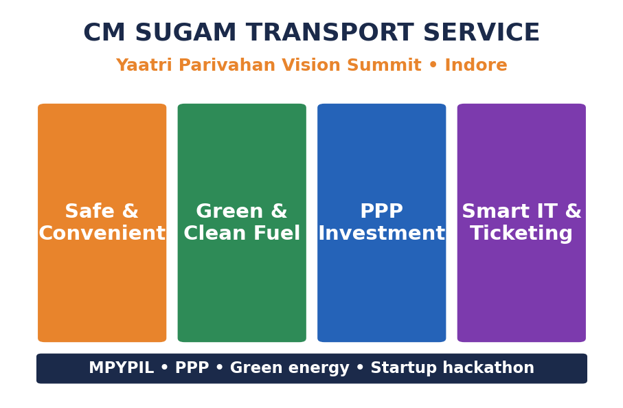 CM सुगम परिवहन सेवा के चार स्तंभ: सुरक्षा, हरित गतिशीलता, PPP और IT टिकटिंग।