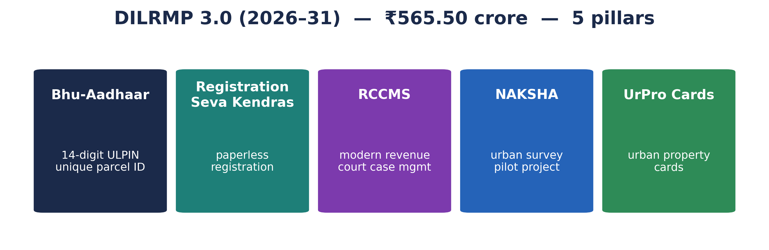 DILRMP 3.0 के पांच स्तंभ: भू-आधार, रजिस्ट्रेशन सेवा केंद्र, RCCMS, NAKSHA, UrPro कार्ड (₹565.5 करोड़)।