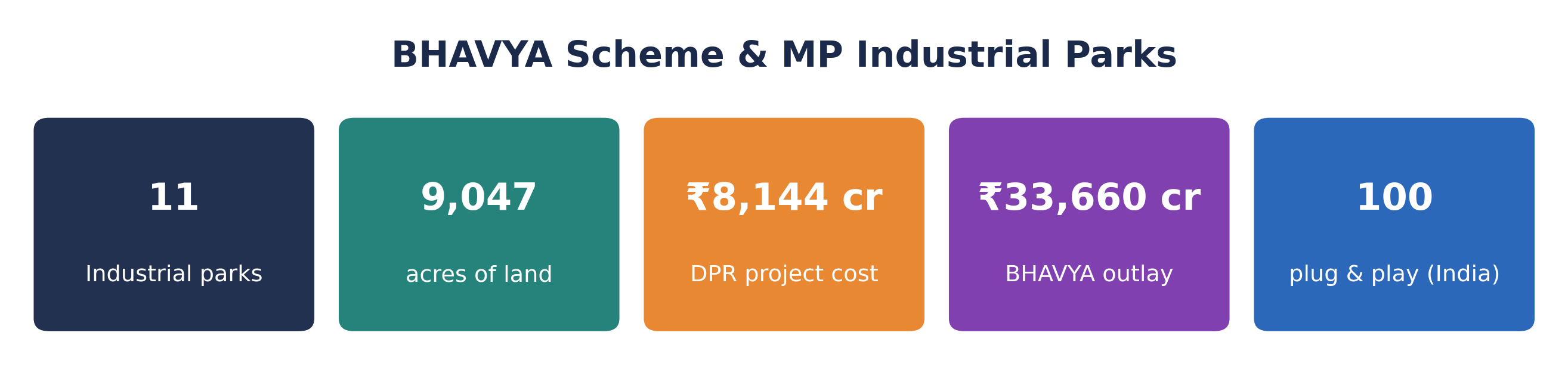 स्टैट टाइल्स: 11 औद्योगिक पार्क, 9,047 एकड़, ₹8,144 करोड़ DPR, ₹33,660 करोड़ BHAVYA परिव्यय, 100 राष्ट्रीय पार्क।